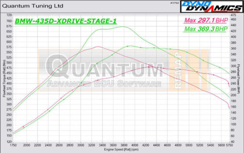 Chiptuning BMW 4 435D valcová zkušebna - graf